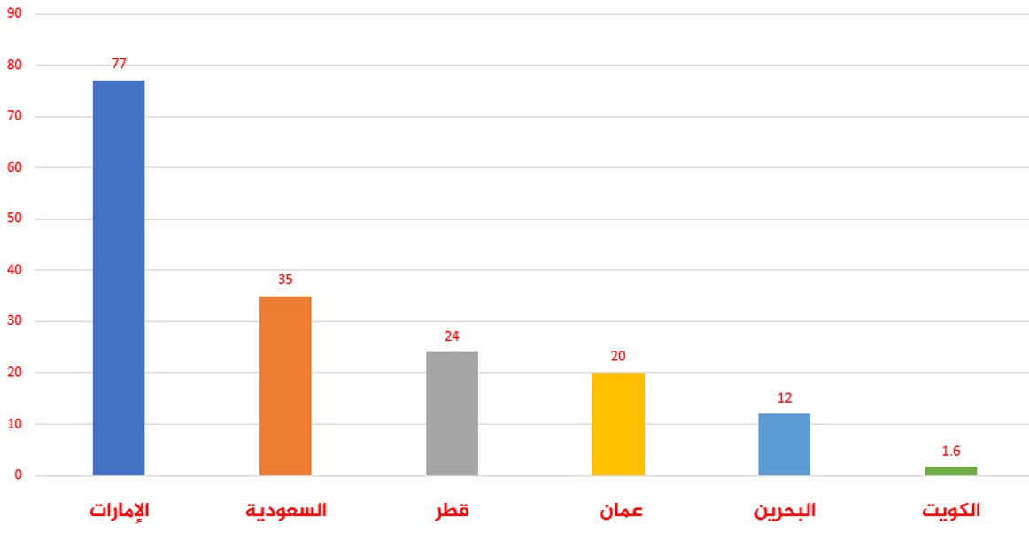 Gulf_chart1